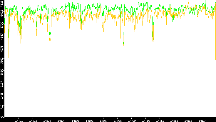 Entropy of Port vs. Time