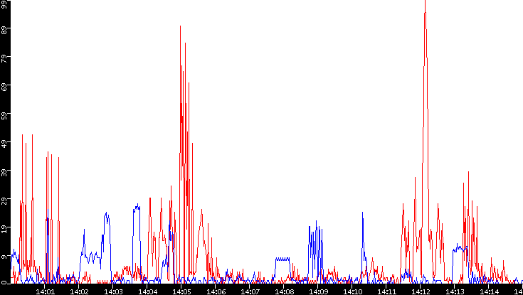 Nb. of Packets vs. Time