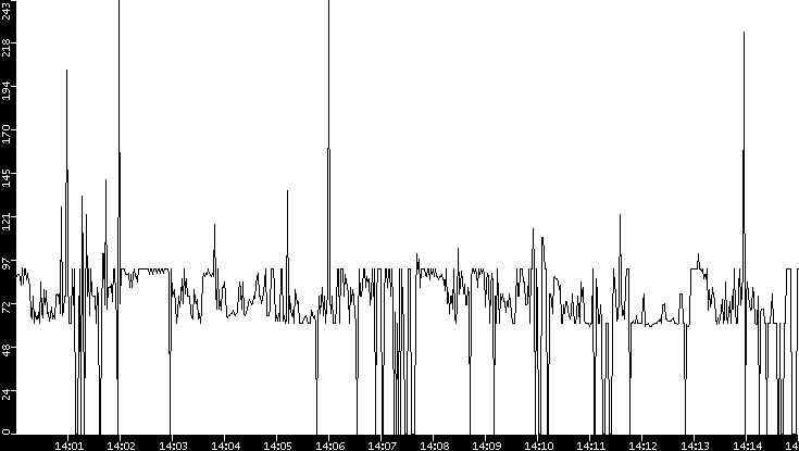 Average Packet Size vs. Time
