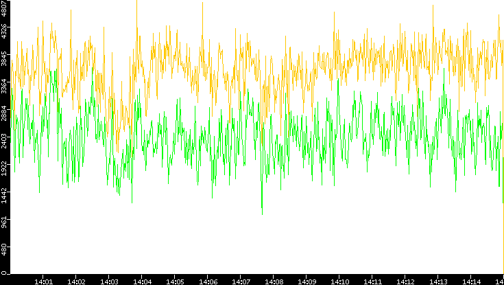 Entropy of Port vs. Time