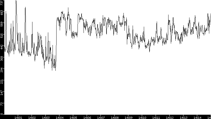 Average Packet Size vs. Time