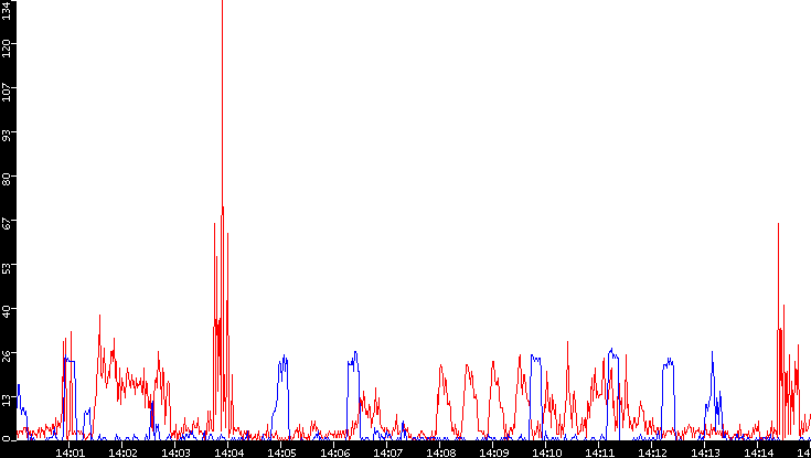 Nb. of Packets vs. Time