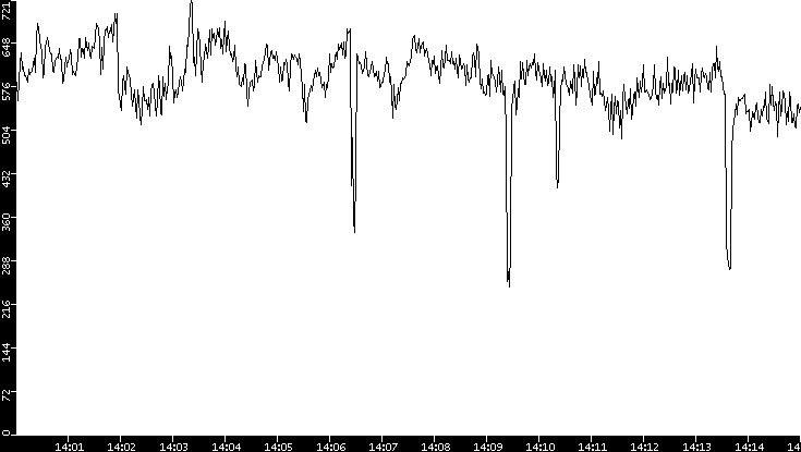 Average Packet Size vs. Time