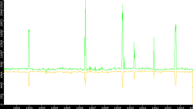 Entropy of Port vs. Time