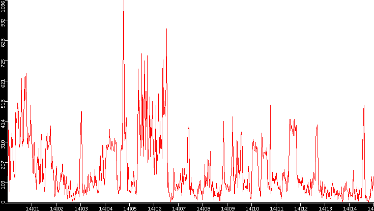 Nb. of Packets vs. Time