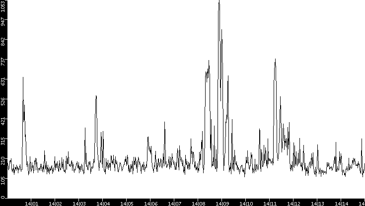 Average Packet Size vs. Time