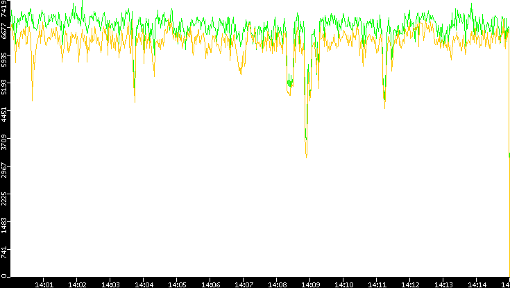 Entropy of Port vs. Time