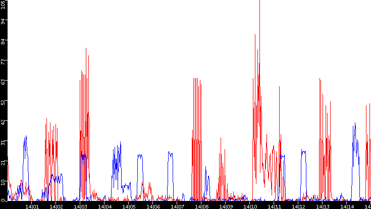 Nb. of Packets vs. Time