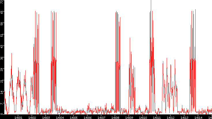 Nb. of Packets vs. Time