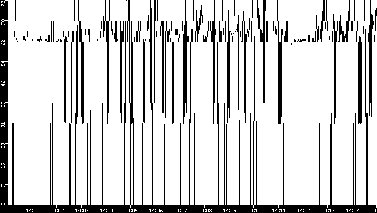 Average Packet Size vs. Time