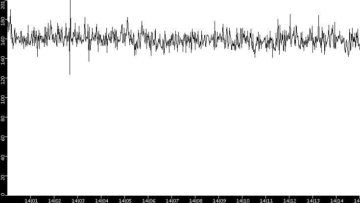 Average Packet Size vs. Time