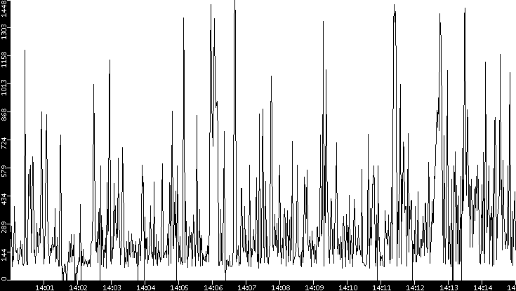 Average Packet Size vs. Time