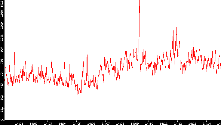 Nb. of Packets vs. Time