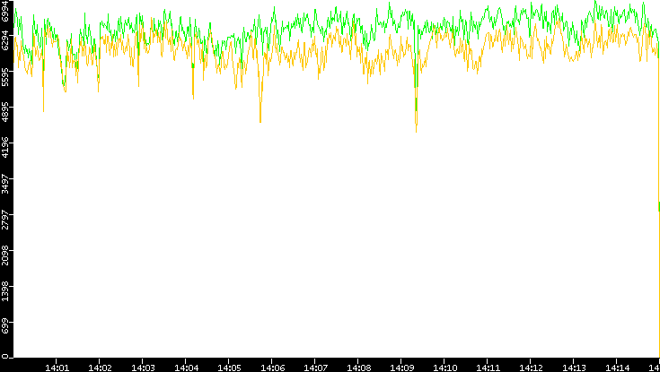 Entropy of Port vs. Time