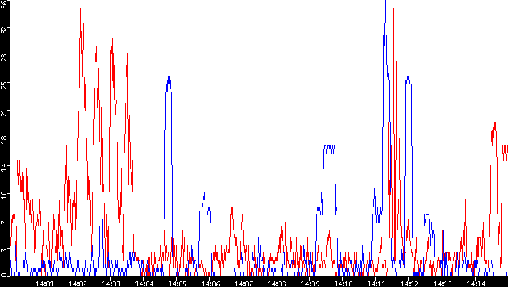 Nb. of Packets vs. Time