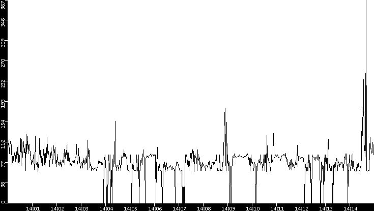 Average Packet Size vs. Time