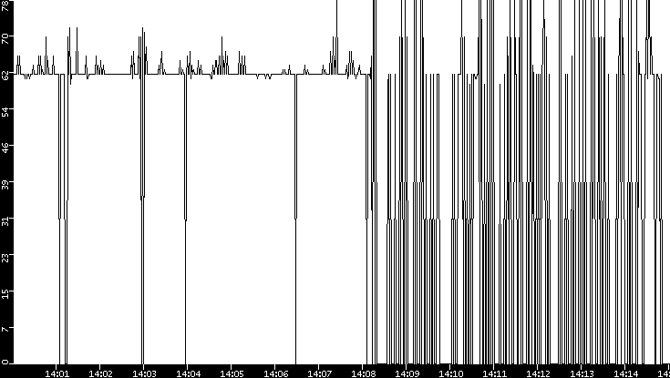 Average Packet Size vs. Time