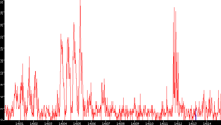 Nb. of Packets vs. Time