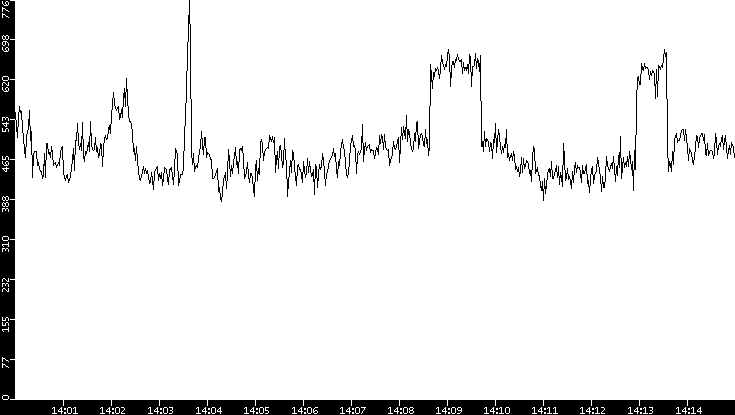 Average Packet Size vs. Time