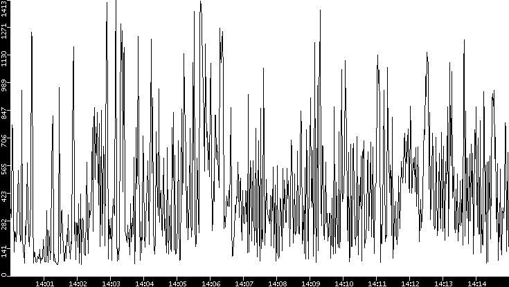 Average Packet Size vs. Time