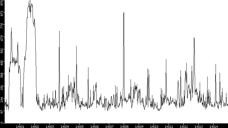 Average Packet Size vs. Time