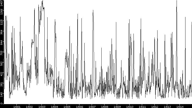 Average Packet Size vs. Time