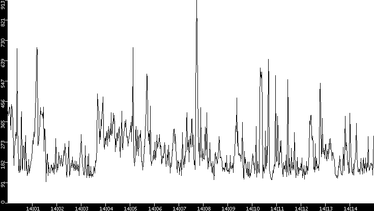 Average Packet Size vs. Time