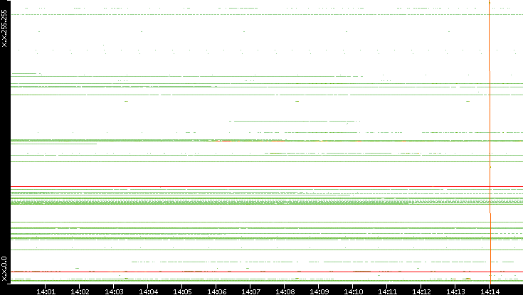 Dest. IP vs. Time