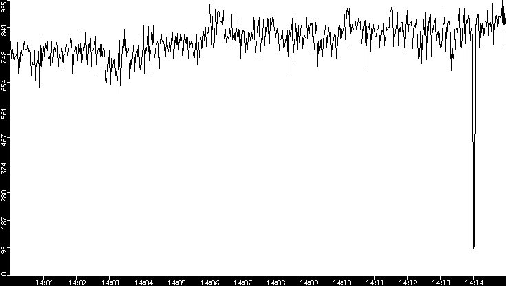Average Packet Size vs. Time