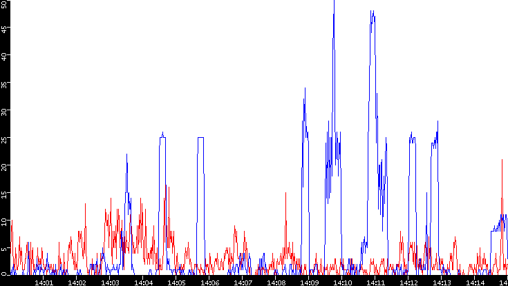Nb. of Packets vs. Time