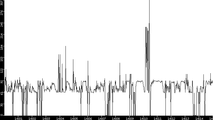 Average Packet Size vs. Time