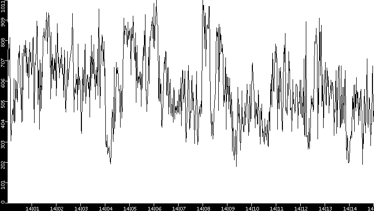 Average Packet Size vs. Time