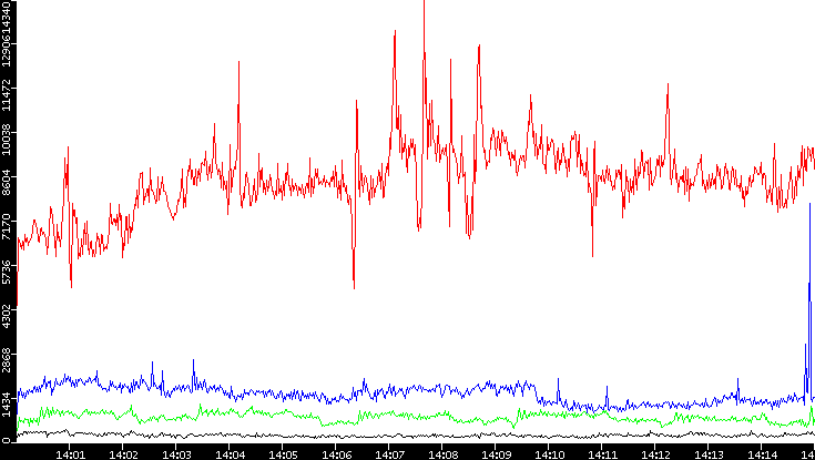 Nb. of Packets vs. Time