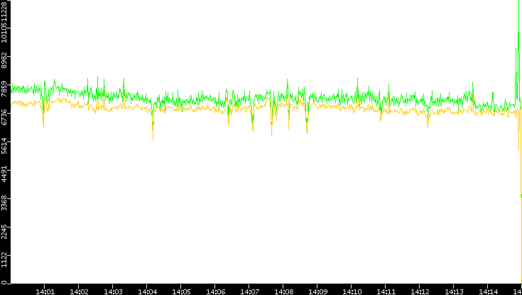 Entropy of Port vs. Time