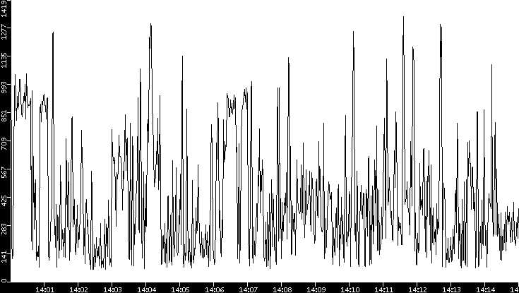 Average Packet Size vs. Time