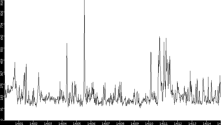 Average Packet Size vs. Time