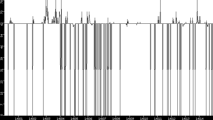 Average Packet Size vs. Time