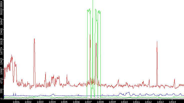 Nb. of Packets vs. Time