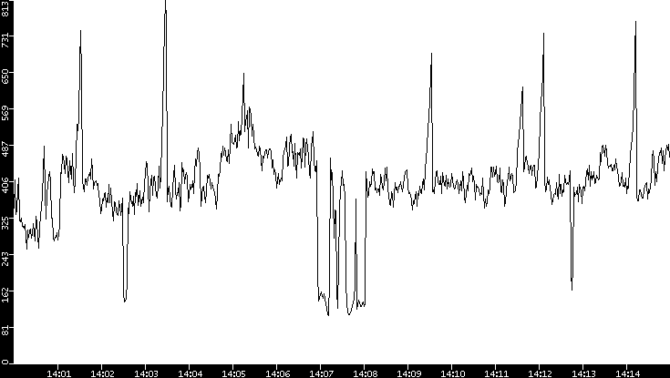 Average Packet Size vs. Time