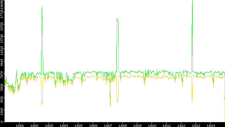 Entropy of Port vs. Time