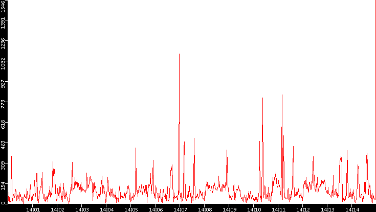Nb. of Packets vs. Time