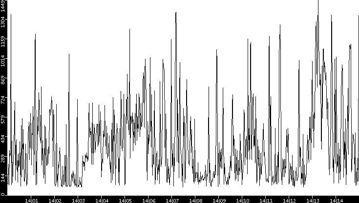 Average Packet Size vs. Time