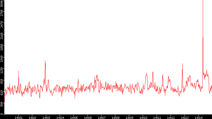 Nb. of Packets vs. Time