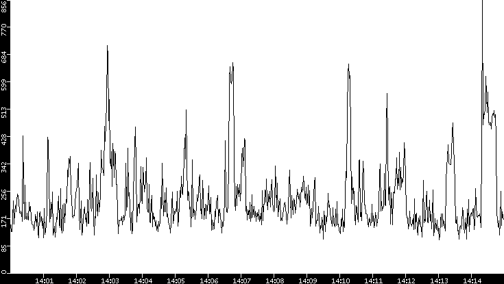 Average Packet Size vs. Time