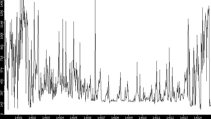 Average Packet Size vs. Time