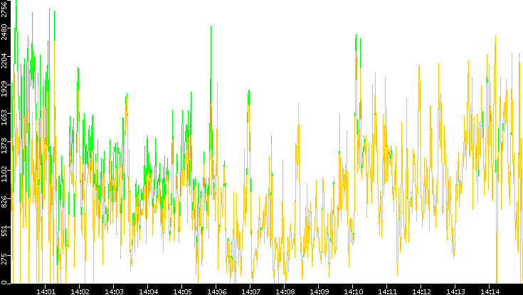 Entropy of Port vs. Time