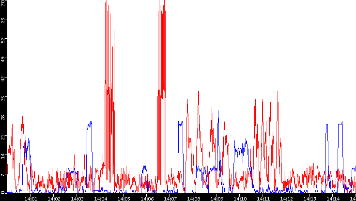 Nb. of Packets vs. Time