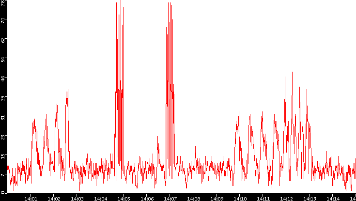 Nb. of Packets vs. Time