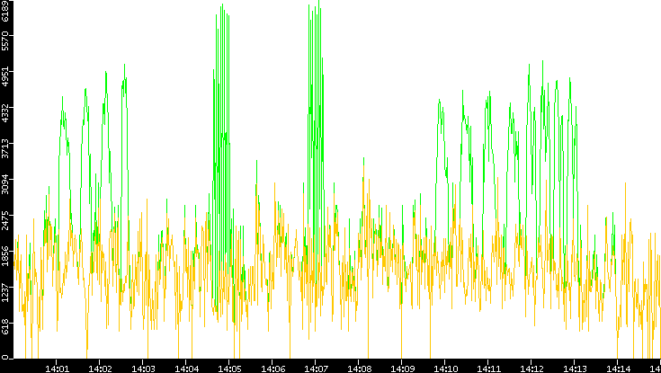 Entropy of Port vs. Time