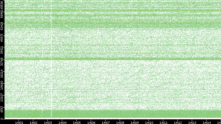 Dest. Port vs. Time